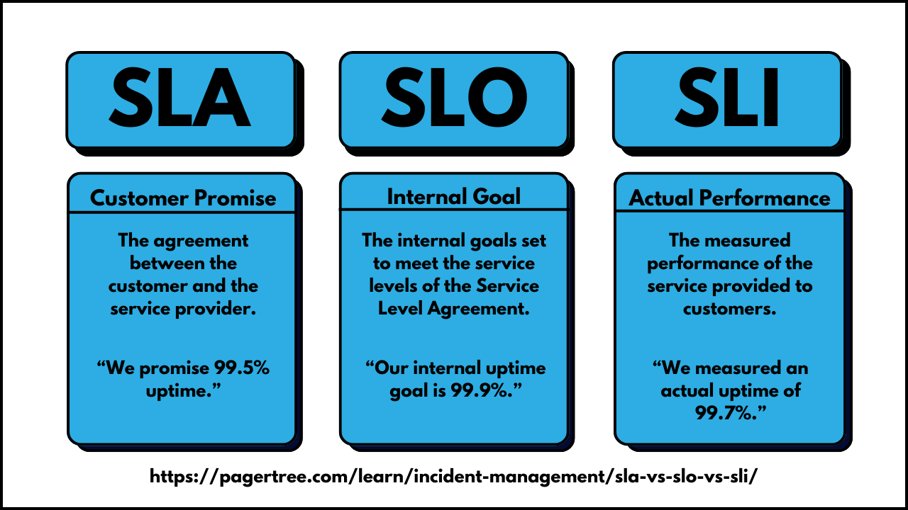 SLA vs SLO vs SLI